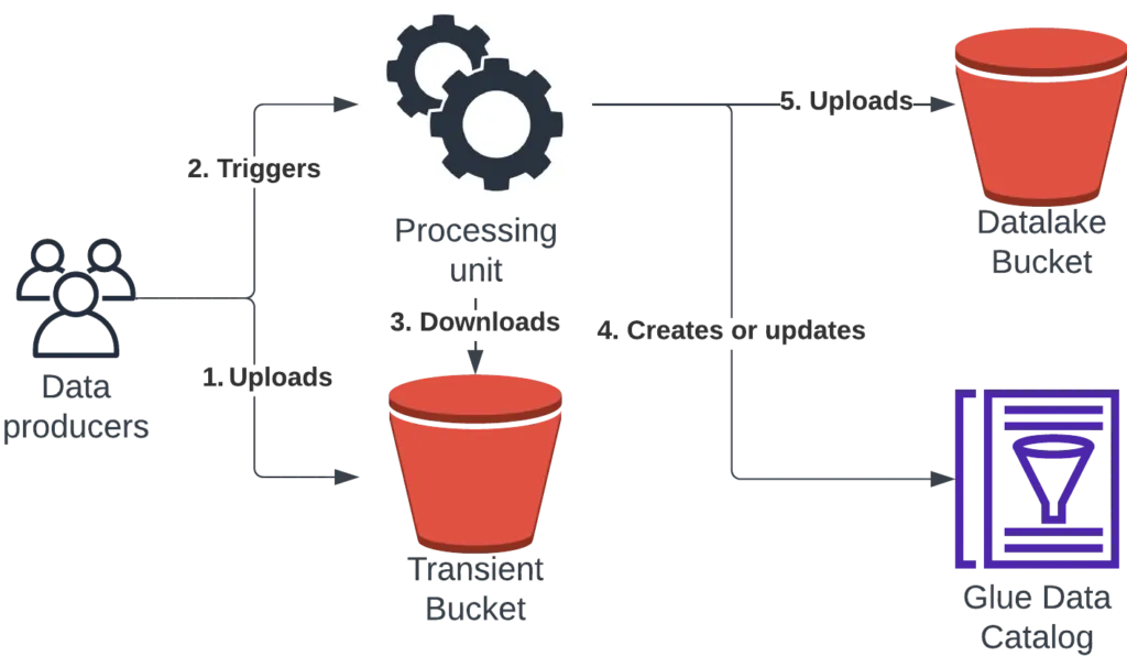 Ingestion layer architecture: data producers (1) upload files to a transient bucket and (2) trigger a processing unit, which (3) downloads them, (4) creates or updates the table in the Glue Data Catalog and (5) uploads the data to the datalake bucket.